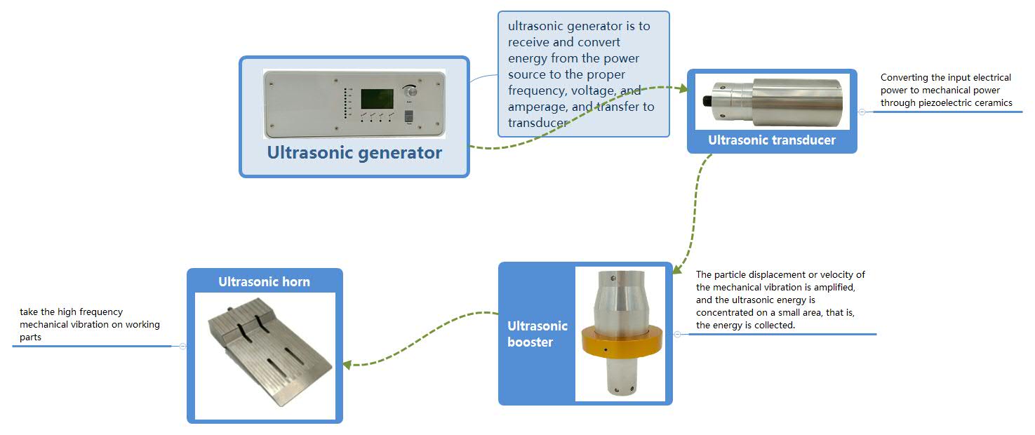 Gerador ultrassônico