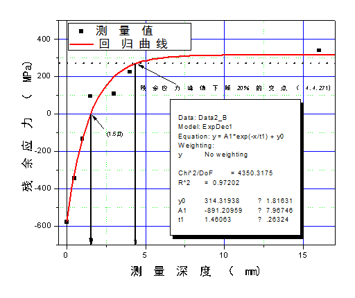 Processo de tratamento de impacto ultra-sônico