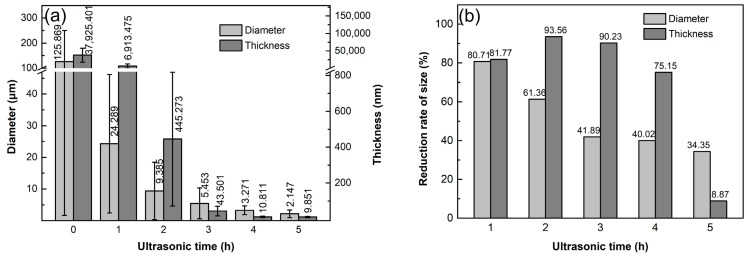 Nano dispersão ultrassônica